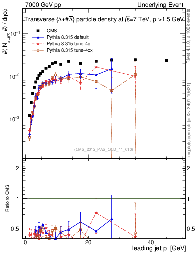 Plot of identified-vs-pt-trns in 7000 GeV pp collisions