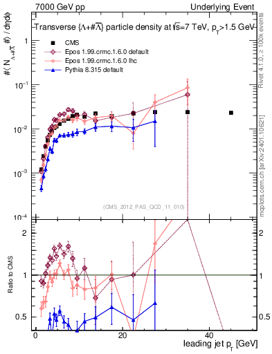 Plot of identified-vs-pt-trns in 7000 GeV pp collisions