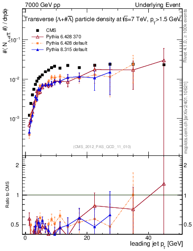 Plot of identified-vs-pt-trns in 7000 GeV pp collisions