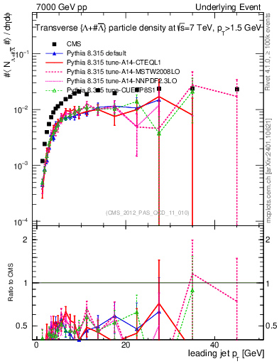 Plot of identified-vs-pt-trns in 7000 GeV pp collisions