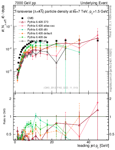 Plot of identified-vs-pt-trns in 7000 GeV pp collisions