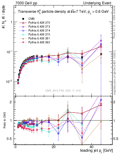 Plot of identified-vs-pt-trns in 7000 GeV pp collisions