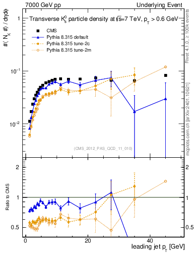 Plot of identified-vs-pt-trns in 7000 GeV pp collisions