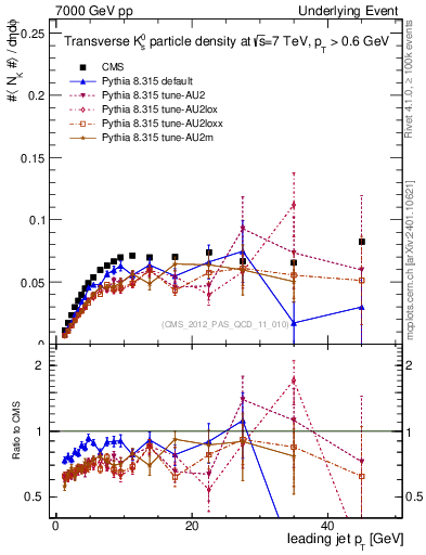 Plot of identified-vs-pt-trns in 7000 GeV pp collisions
