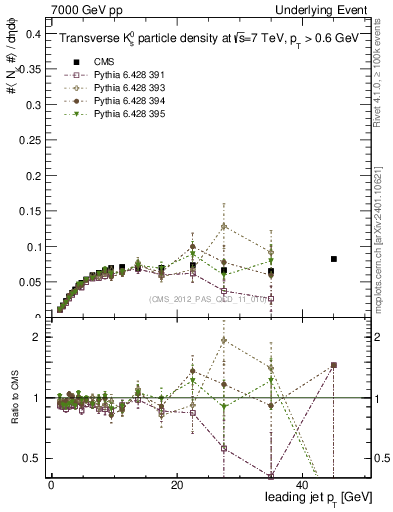 Plot of identified-vs-pt-trns in 7000 GeV pp collisions