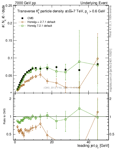 Plot of identified-vs-pt-trns in 7000 GeV pp collisions