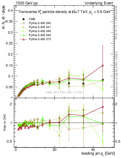 Plot of identified-vs-pt-trns in 7000 GeV pp collisions