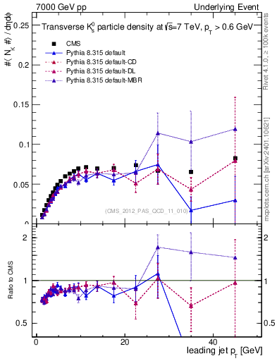 Plot of identified-vs-pt-trns in 7000 GeV pp collisions