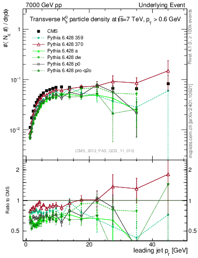 Plot of identified-vs-pt-trns in 7000 GeV pp collisions