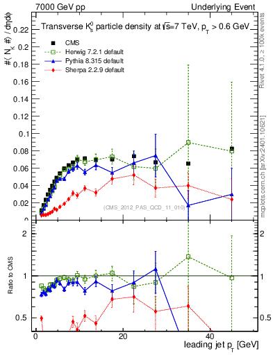 Plot of identified-vs-pt-trns in 7000 GeV pp collisions