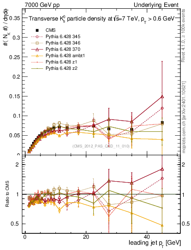 Plot of identified-vs-pt-trns in 7000 GeV pp collisions