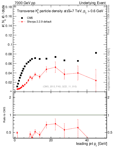 Plot of identified-vs-pt-trns in 7000 GeV pp collisions