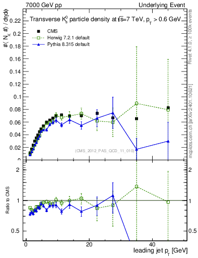 Plot of identified-vs-pt-trns in 7000 GeV pp collisions