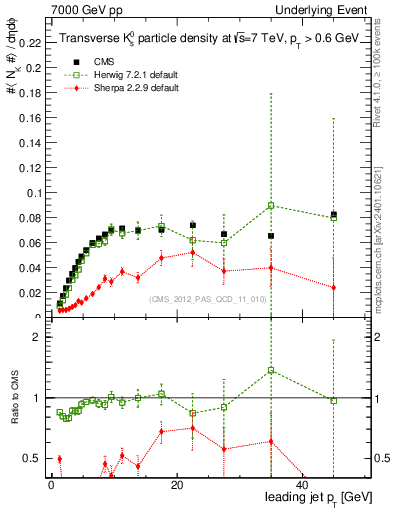 Plot of identified-vs-pt-trns in 7000 GeV pp collisions