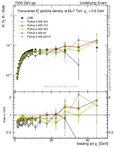 Plot of identified-vs-pt-trns in 7000 GeV pp collisions