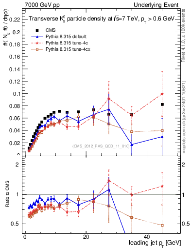 Plot of identified-vs-pt-trns in 7000 GeV pp collisions