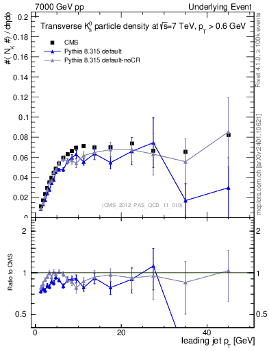 Plot of identified-vs-pt-trns in 7000 GeV pp collisions