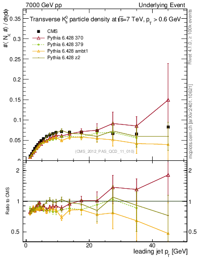 Plot of identified-vs-pt-trns in 7000 GeV pp collisions