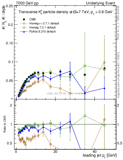 Plot of identified-vs-pt-trns in 7000 GeV pp collisions
