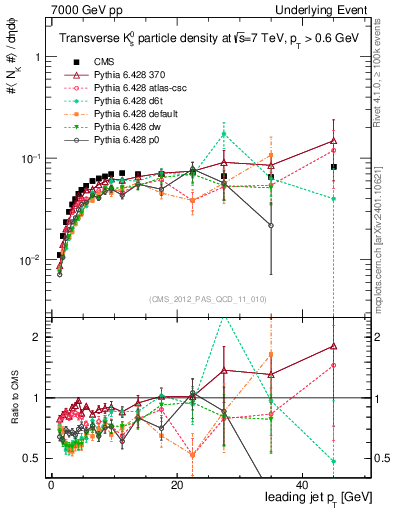 Plot of identified-vs-pt-trns in 7000 GeV pp collisions