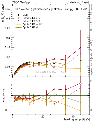 Plot of identified-vs-pt-trns in 7000 GeV pp collisions