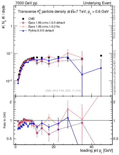 Plot of identified-vs-pt-trns in 7000 GeV pp collisions