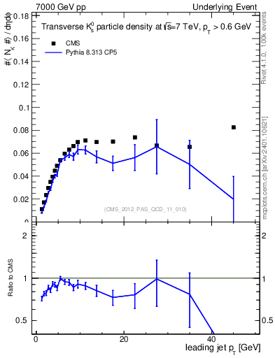 Plot of identified-vs-pt-trns in 7000 GeV pp collisions