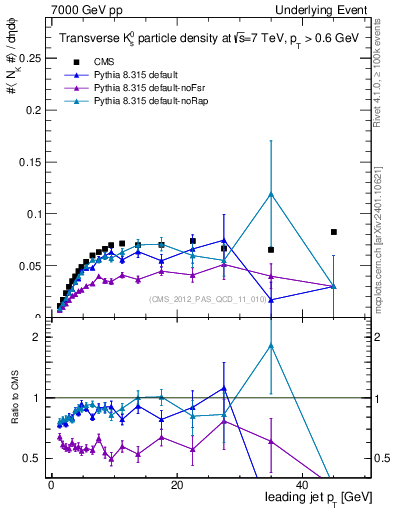 Plot of identified-vs-pt-trns in 7000 GeV pp collisions