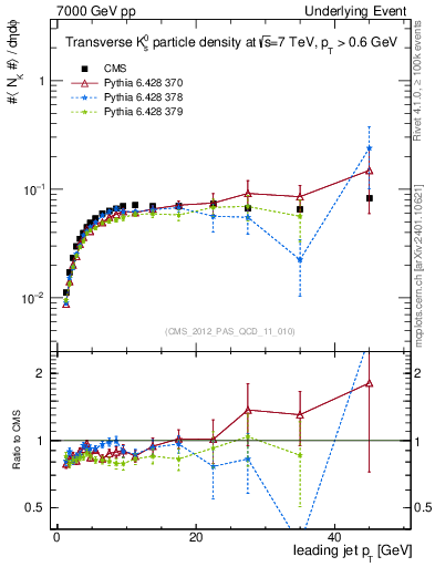 Plot of identified-vs-pt-trns in 7000 GeV pp collisions