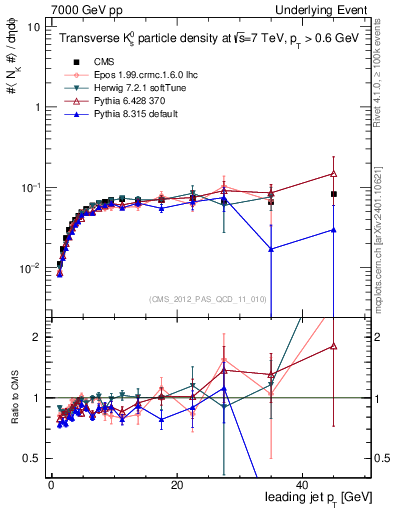 Plot of identified-vs-pt-trns in 7000 GeV pp collisions