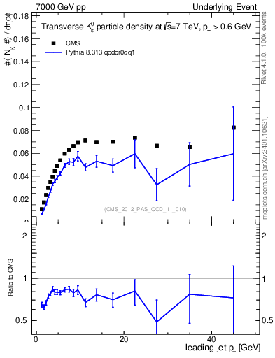 Plot of identified-vs-pt-trns in 7000 GeV pp collisions