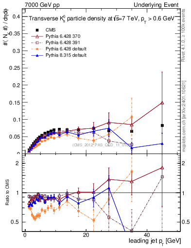 Plot of identified-vs-pt-trns in 7000 GeV pp collisions
