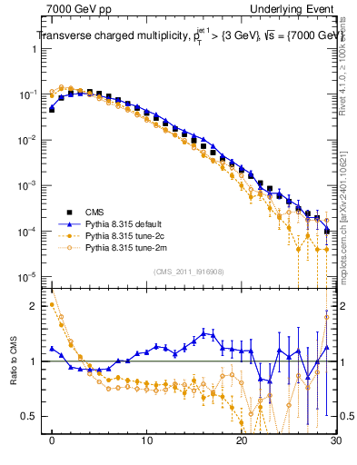 Plot of nch in 7000 GeV pp collisions