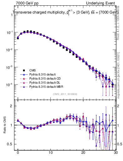 Plot of nch in 7000 GeV pp collisions