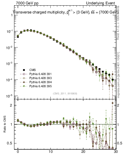 Plot of nch in 7000 GeV pp collisions