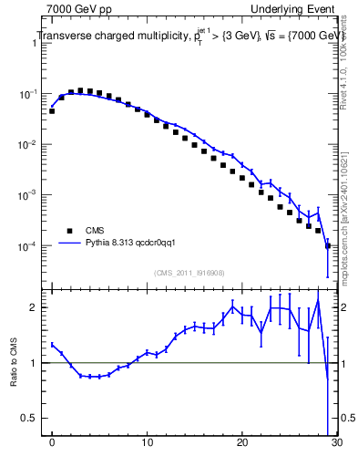 Plot of nch in 7000 GeV pp collisions