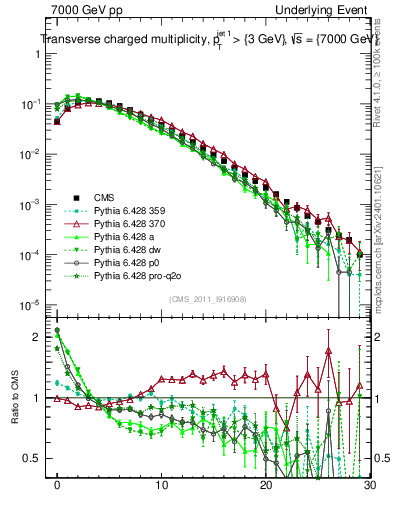 Plot of nch in 7000 GeV pp collisions