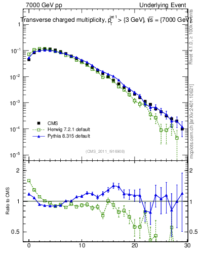 Plot of nch in 7000 GeV pp collisions