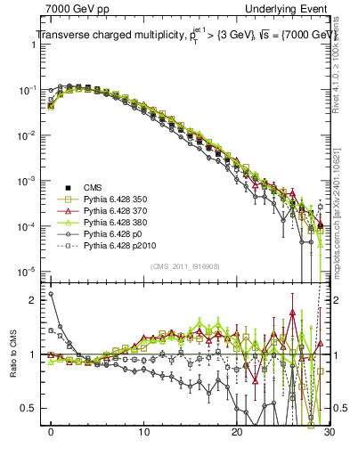 Plot of nch in 7000 GeV pp collisions