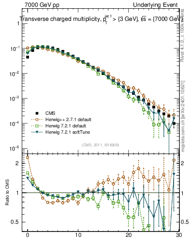 Plot of nch in 7000 GeV pp collisions