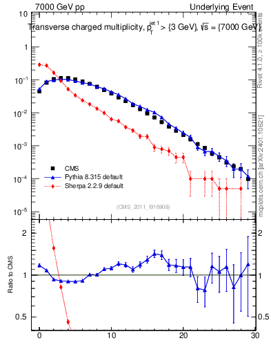 Plot of nch in 7000 GeV pp collisions