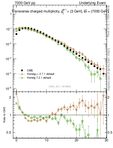 Plot of nch in 7000 GeV pp collisions