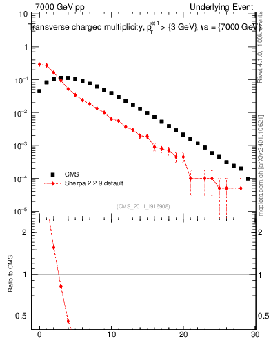 Plot of nch in 7000 GeV pp collisions
