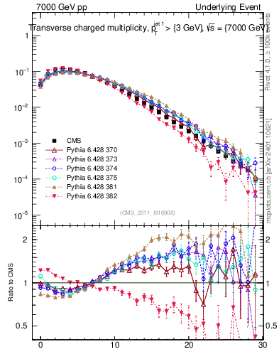 Plot of nch in 7000 GeV pp collisions