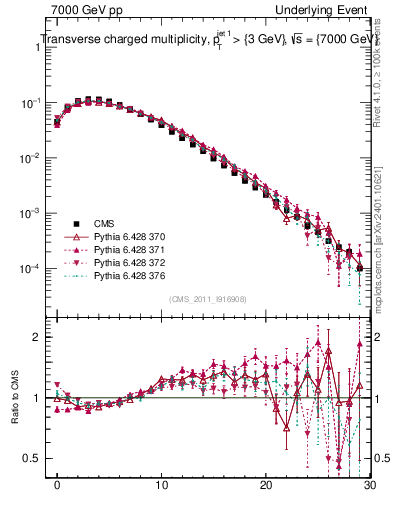 Plot of nch in 7000 GeV pp collisions