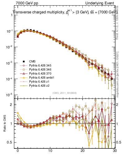 Plot of nch in 7000 GeV pp collisions