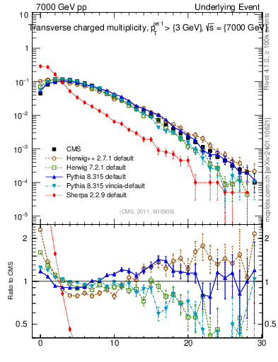 Plot of nch in 7000 GeV pp collisions