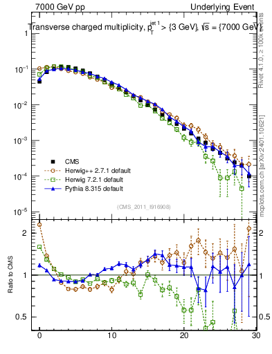 Plot of nch in 7000 GeV pp collisions
