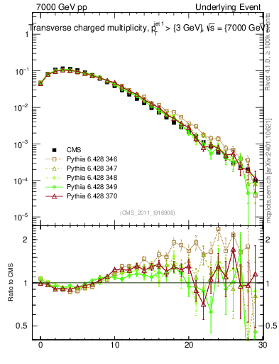 Plot of nch in 7000 GeV pp collisions