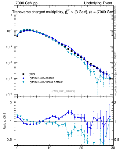 Plot of nch in 7000 GeV pp collisions
